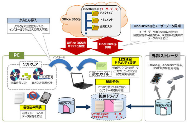 図2：「PCデータ秘密分散型セキュリティサービス」の概要（出典：日立製作所）