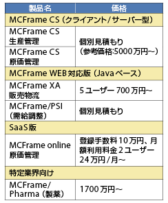 表　MCFrameの主要製品一覧