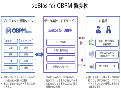 プロジェクト管理データからExcelレポートを作成する「xoBlos for OBPM
