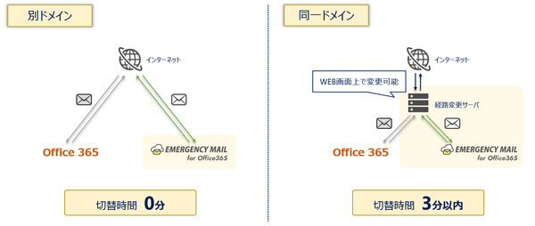 図1：EMERGENCY MAIL for Office 365の運用形態。Office 365とは別ドメインのメールを運営できるほか、Office 365と同一ドメインのメールを運営できる（出典：サイバーソリューションズ）