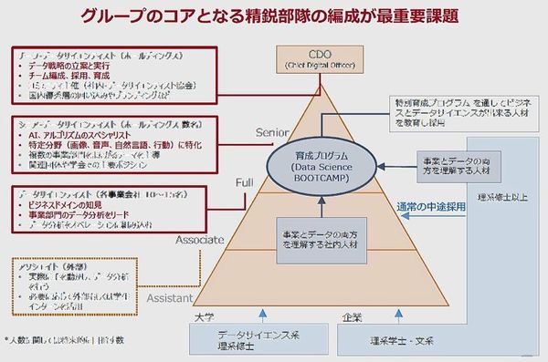 図3:SOMPOホールディングスのデータサイエンティスト・チームの組織階層(中林氏の講演資料より)