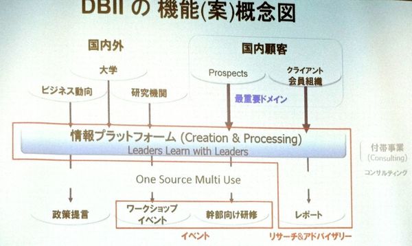 図2：デジタル･ビジネス研究所（DBII、仮称）の概念