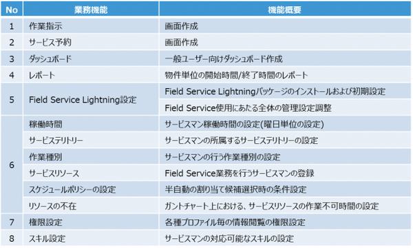 図1：機能一覧テンプレートの内容（出典：アグレックス）