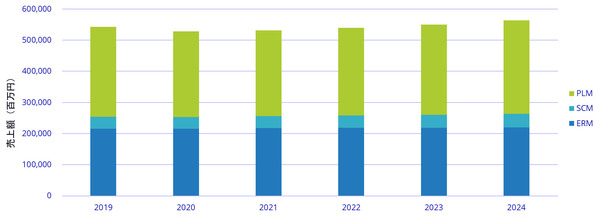 図1：国内EAソフトウェア市場予測：2019年～2024年（出典：IDC Japan）