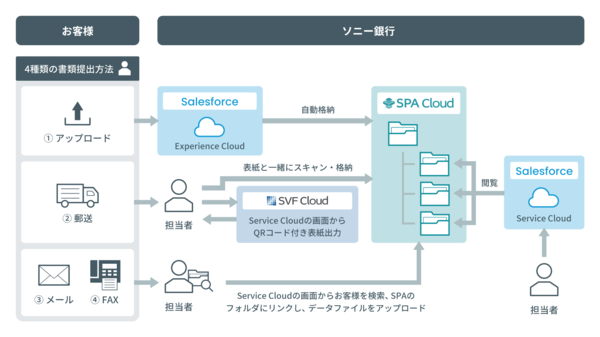 図1：Salesforceと連携したSPA Cloudで重要書類を一元管理するフロー（出典：ウイングアーク1st）