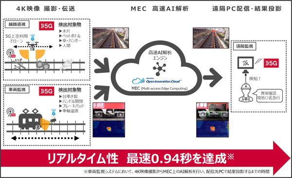 図1：鉄道をリアルタイムに遠隔から自動監視する実証試験の概要（出典：中央復建コンサルタンツ、NTTドコモ、京浜急行電鉄、横須賀市）