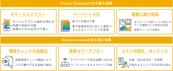 図1：SAP Concur製品の導入効果・メリット（出典：コンカー）