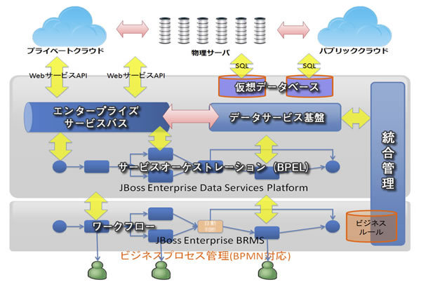 JBoss で実現する「オンプレミスとクラウドのシステム連携 & BPMソリューション」の構成イメージ
