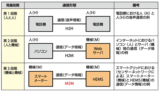 図1  通信形態：M2M（Machine to Machine）通信への発展