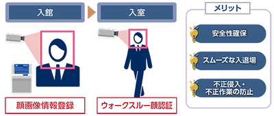 図2●サーバー室への入室時にはウォークスルー顔認証を採用した(出所:NEC)