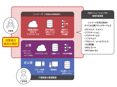アイティフォー、CyCraftのアタックサーフェス管理サービス「XCockpit