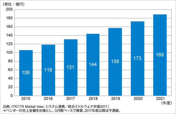 図1●EDIサービス市場規模推移および予測（出所：アイ・ティ・アール）
