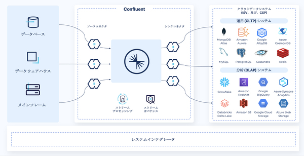 図3：Confluentが実現するストリーミングデータパイプライン