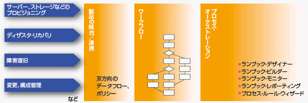 図1　ランブック自動化（RBA）ツールの構成要素。複数の運用管理ツールの統合・連携機能やワークフロー、プロセスの設計・管理・監視を担うオーケストレーション機能を備え、さまざまな管理領域にまたがるIT運用管理プロセスを自動化する