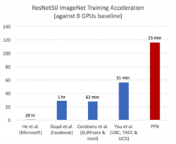 図1●ImageNetの画像分類データセットを利用したResNet-50の学習時間のグラフ（出所：Preferred Networks）