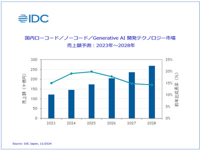 国内のローコード/ノーコード開発ツール市場は2028年まで年平均17.1%増
