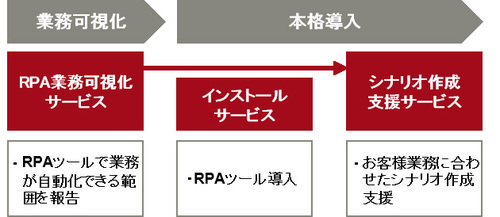 図1：RPAの導入支援サービスの概要（出典：富士通マーケティング）