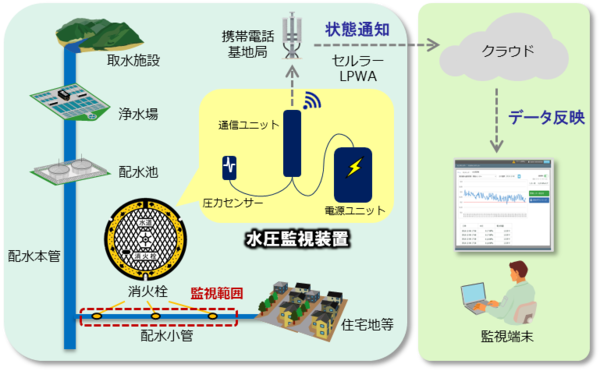 図1：東京都水道局が都内120カ所の消火栓に設置したIoT水圧監視システムの概要（出典：日立システムズ）