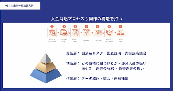 図4：入金消込業務における3層構造。判断ロジックをアルゴリズム化することで、膨大な照合作業の自動化と迅速化を実現する