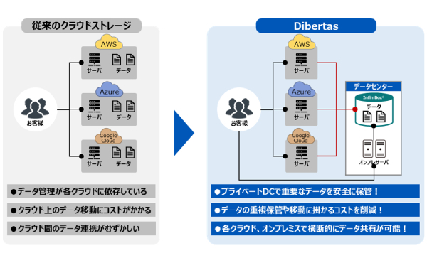図1：AWS/Azure/GCPからアクセスできるストレージサービス「Dibertas（ディバタス）」の概要（出典：三菱総研DCS）