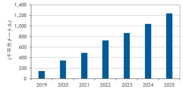 図1：国内ハイパースケールデータセンター延床面積予測：2019年～2025年（出典：IDC Japan）