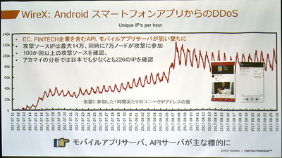 図2●WireXと呼ぶ、Androidスマートフォンを用いたボットネットが増えている(出所:アカマイ・テクノロジーズ)
