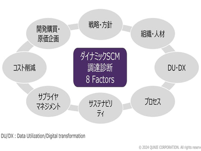 クニエ、調達・購買組織の成熟度を診断する「ダイナミックSCM 調達診断