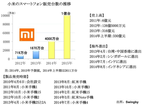 図1：倍々ゲームを続ける中国の新興企業。グラフは小米の例
