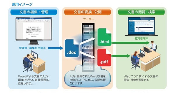 図1：文書公開管理システム「DocLAN Cloud」の概要（出典：トッパン・フォームズ）