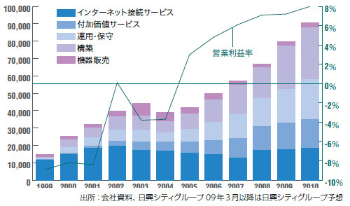 図1　IIJ 売上高、営業利益率推移（単位：百万円、%）