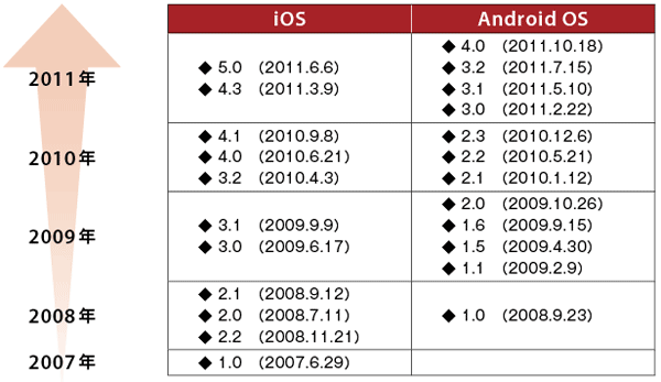 図2-2　iOSとAndroid OSのリリースサイクル	※Android OS はSDKのリリース日に基づく