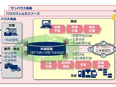 ハウス食品グループ3社がサプライチェーン管理を統合 Aiによる需給調整で食品ロスを削減 It Leaders