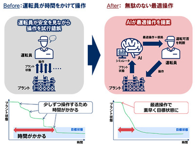 三井化学、シミュレータと強化学習で工場の運転操作を40％効率化