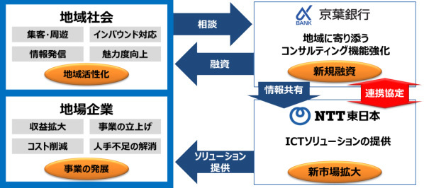 図1：京葉銀行とNTT東日本が提携し、京葉銀行が融資する取引先企業が抱える課題をITサービスによって解決する（出典：京葉銀行、NTT東日本）