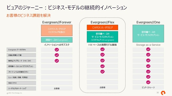 図1：ハードウェアを購入しつつストレージの使用量に応じて利用料金を支払う新たな利用モデル「Evergreen//Flex」の概要（出典：ピュア・ストレージ・ジャパン）