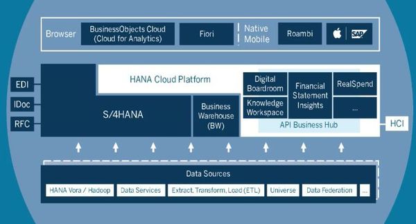 図2：SAP HANAの次世代アーキテクチャー