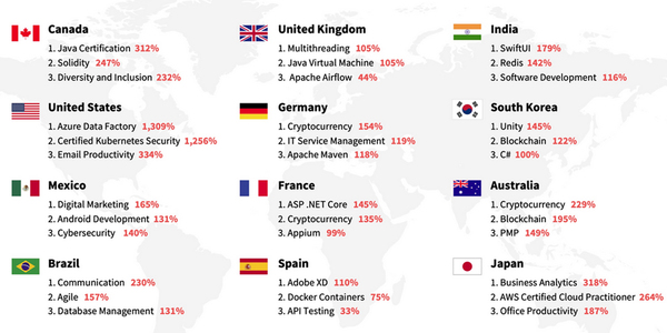 図1：世界各国における人気講座カテゴリーのランキング（出典：米Udemy）