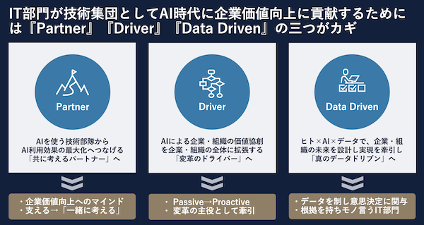 図5：現場の「バートナー」や企業の生成AI活用の「ドライバー」として、「データドリブン」をけん引することが生成AI時代でのIT部門の新たなミッションとなる