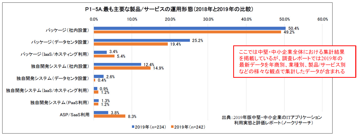 中堅中小向けerpには機能統合 多機能化のニーズがある ノークリサーチ It Leaders