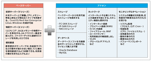 図2-1　IIJ GIOコンポーネントサービス　インフラの基盤となるベースサーバーを選択。必要に応じてアドオンを購入する