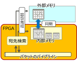 図2：宛先を検索する際に、高速なFPGA内部メモリーと大容量の外部メモリーを使い分けるハイブリッドメモリー管理技術の概要（出典：富士通研究所）
