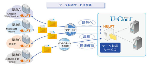 図1●データ転送サービス（HULFT）の概要（出所：ユニアデックス）