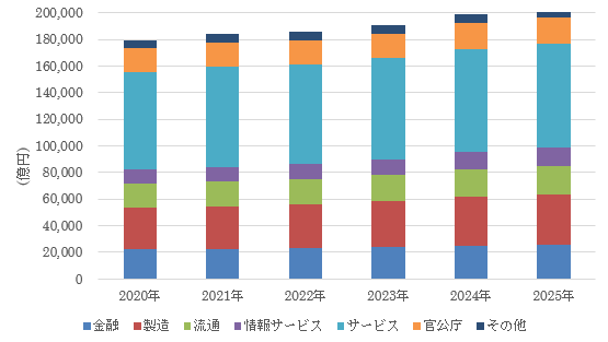 図1：国内IT市場 産業分野別 支出額予測、2020年～2025年（出典：IDC Japan）