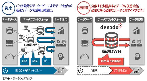 図1：データを仮想的に統合するDenodo Platformの概要（出典：日立ソリューションズ）