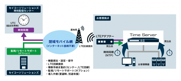 図1：閉域モバイル網を使ったNTP配信サービスのイメージ（出典：セイコーソリューションズ）