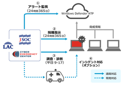 図1●マネージドEDRサービスの概要(出所:ラック)