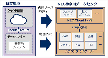図1：基幹システムをデータセンターとIaaS環境に移行した（出典：NEC）