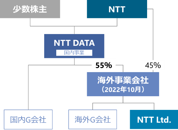図1：2022年10月に、NTTデータ55%、NTT45%の共同出資によって海外事業会社を設立し、NTTデータとNTT Ltd.が行ってきた海外事業をNTTデータ傘下に集約する（出典：NTT、NTTデータ）