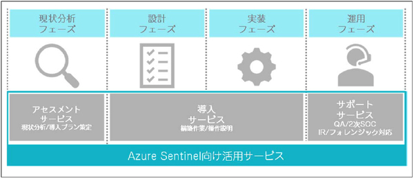 図1：「Azure Sentinel向け活用サービス」の全体像（出典：TIS）