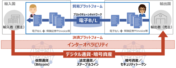 図1：電子B/Lとデジタル通貨（または暗号資産）の同時交換の流れ（出典：東京海上日動火災保険、NTTデータ、スタンデージ、トレードワルツ）